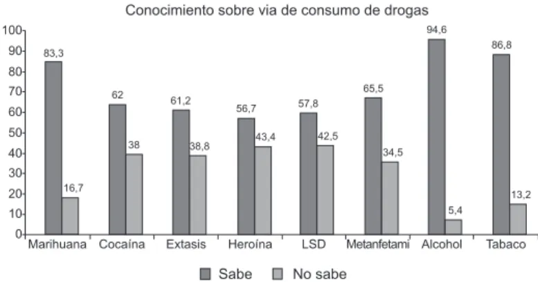 Figura 3 - Conocimiento de los entrevistados sobre vía de consumo de drogas
