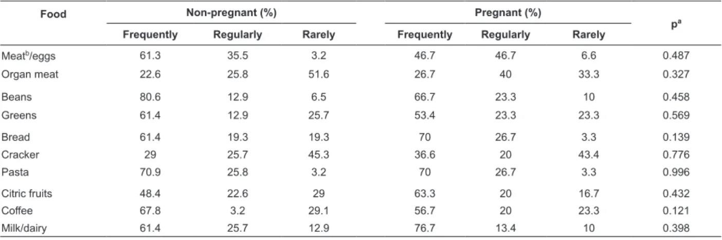 Table  2  presents  the  frequency  of  the  food  consumption distributed in the three proposed categories  and no difference was found between the studied groups