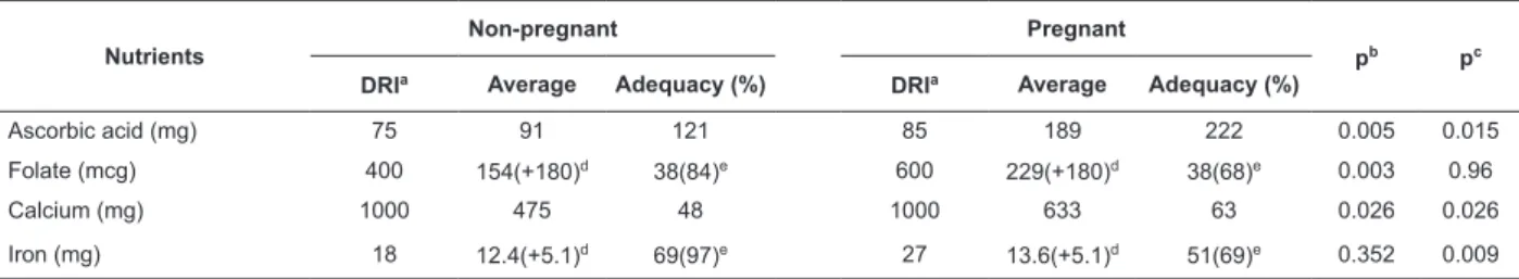 Table  4  presents  daily-recommended  intake,  average  consumption  of  selected  nutrients  and  percentage  of  nutritional  adequacy