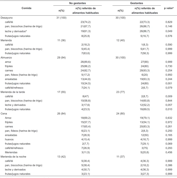 Tabla 3 - Distribución de las mujeres, según los alimentos más frecuentemente consumidos en las principales comidas  diarias