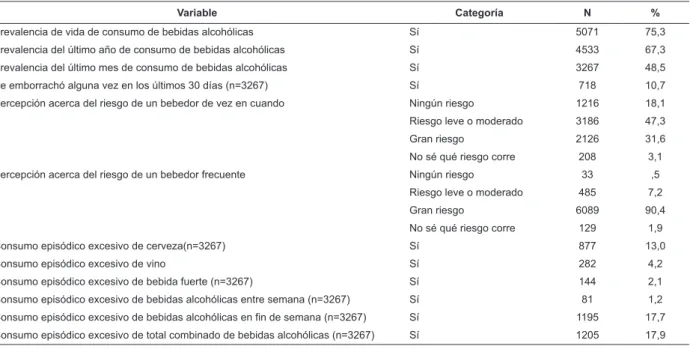 Tabla  3  -  Peril  de  consumo  de  alcohol  de  los  adolescentes  y  jóvenes  de  16  a  24  años  de  Argentina