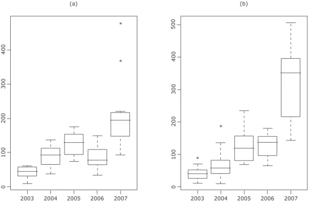 Figure 1 - Boxplot of the distribution of monthly malaria cases per year for: (A) urban area, (b) rural area The rural area presented a greater number of 
