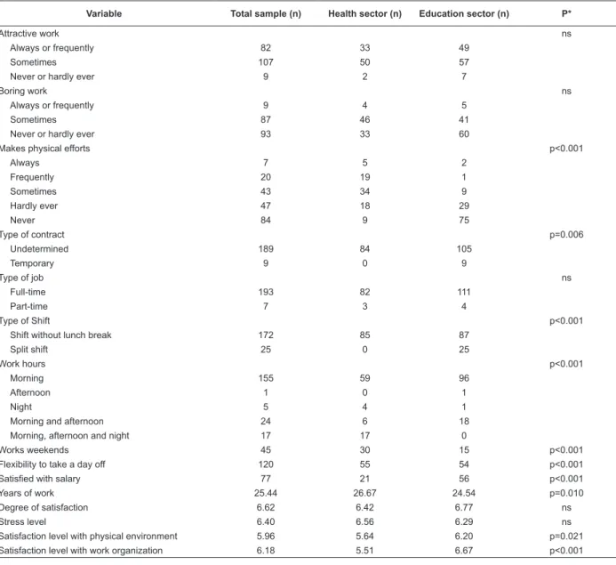 Table 3 – Perceived work-related quality of life among climacteric women