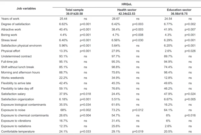 Table 5 – Relation between job variables and global HRQoL scores