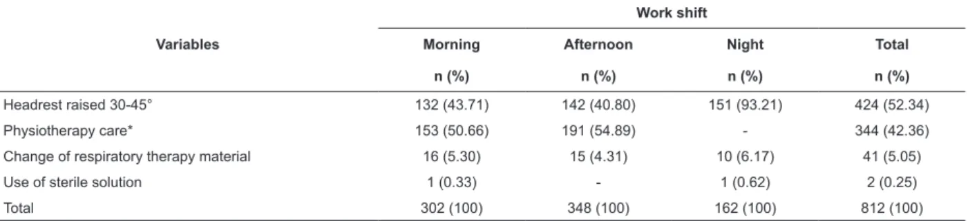 Table  3  –  Non-adherence  rates  to  each  speciic  MVAP  prevention  and  control  measure,  according  to  work  shift,  Ribeirão Preto, SP, Brazil, 2009-2010