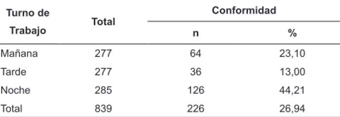 Tabla 1 – Distribución de las observaciones de los pacientes  en  números  absolutos  y  los  respectivos  porcentajes  de  Conformidad  General,  por  turno  de  trabajo,  de  las  medidas especíicas de prevención y control de neumonía  asociada  a  venti