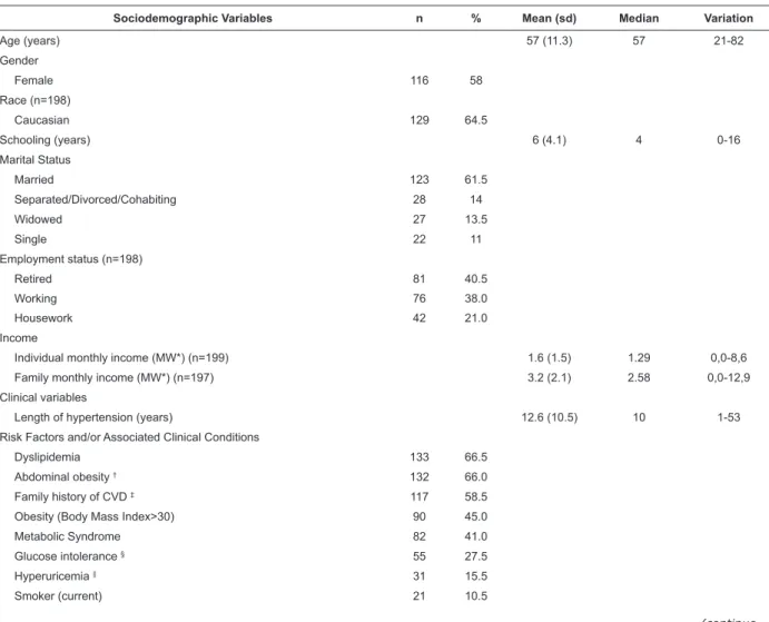 Table 1 - Sociodemographic and clinical characteristics of hypertensive patients (n=200) in outpatient at the university  hospital and the Primary Health Unit