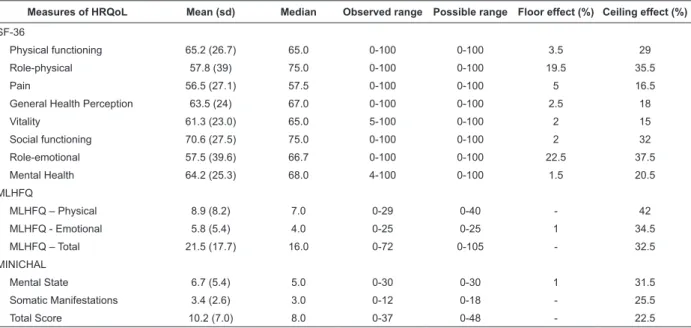 Table 2 - Descriptive measurements of the SF-36, MLHFQ and the Brazilian version of the MINICHAL and loor and  ceiling effects (n=200)