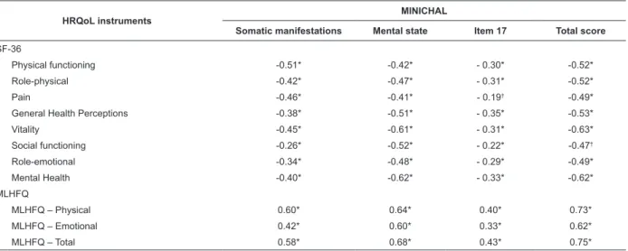 Table 3 – Spearman’s correlation coeficients of the Brazilian MINICHAL domains with SF-36 and MLHFQ dimensions  (n=200)