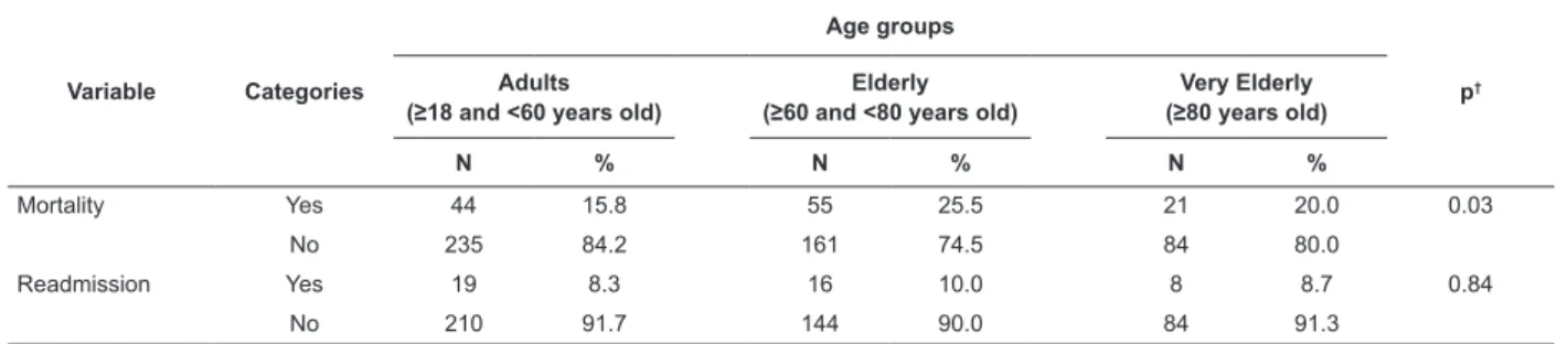 Table 1 – Distribution of patients according to age, mortality (n=600) and readmission at the unit (n=473*)