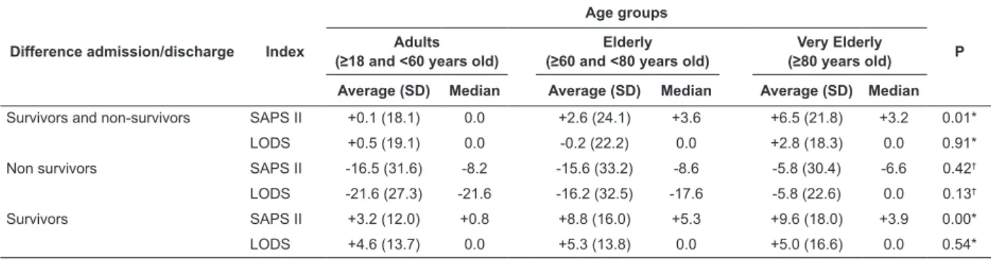 Table 3 – Evolution of patients hospitalized in ICUs (n=600) according to SAPS II and LODS, non-survivors (n=120)  and survivors (n=480)