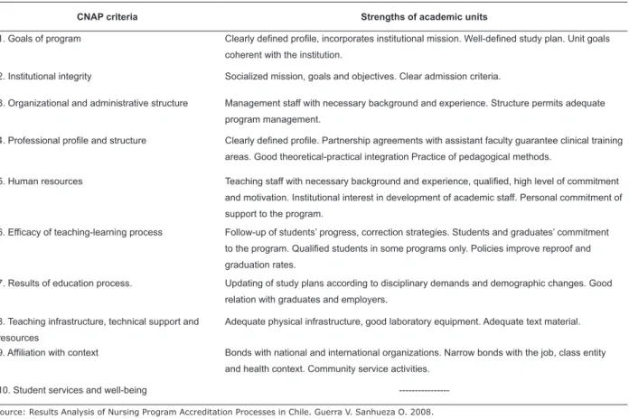 Table 2 – Main strengths in Schools accredited for ive years or more