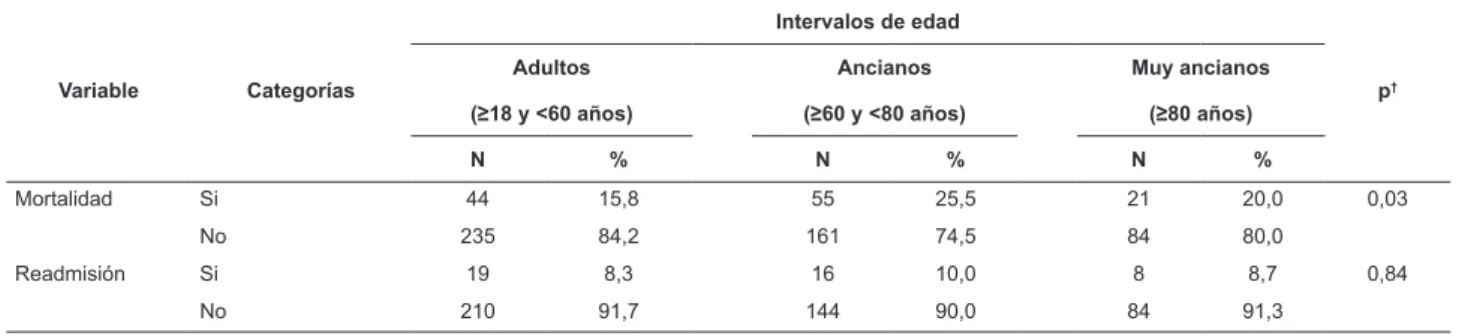 Tabla 1 - Distribución de los pacientes de acuerdo con el intervalo de edad, mortalidad (n=600) y readmisión en la unidad  (n=473*)