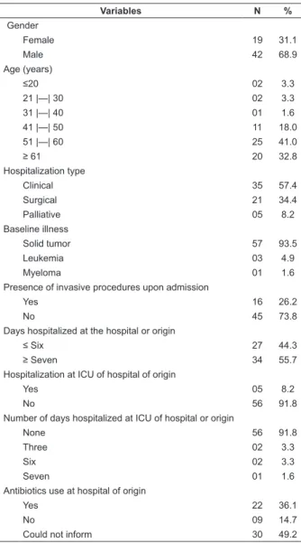 Table 1 shows the patients’ distribution according to  demographic and clinical variables