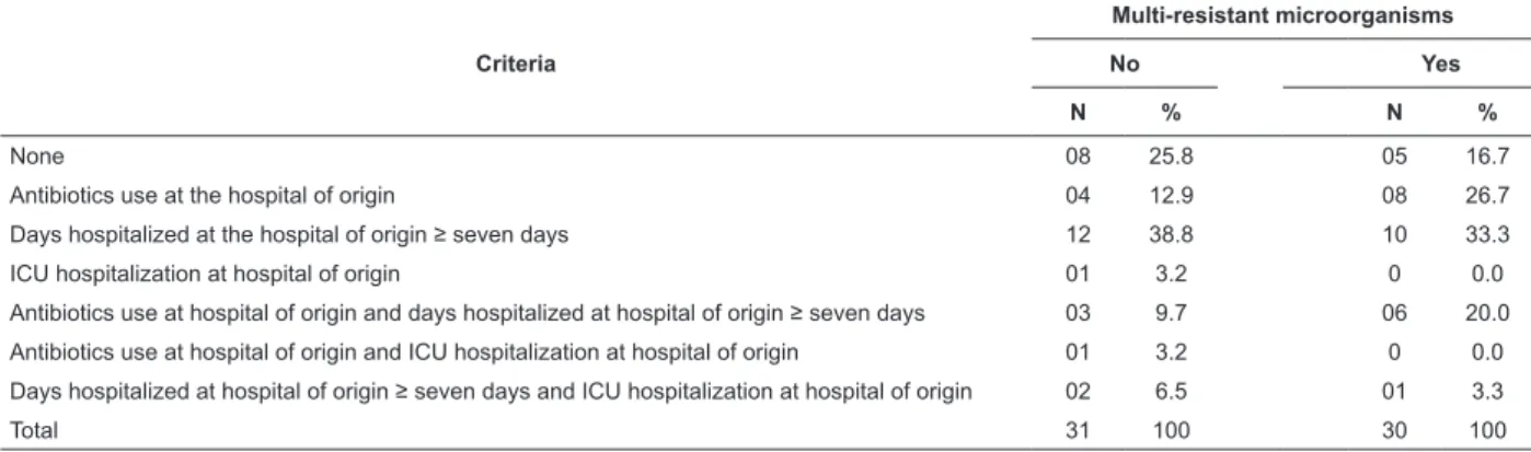 Table 3 shows data for nasal swab results when the  patient  was  admitted  to  hospital