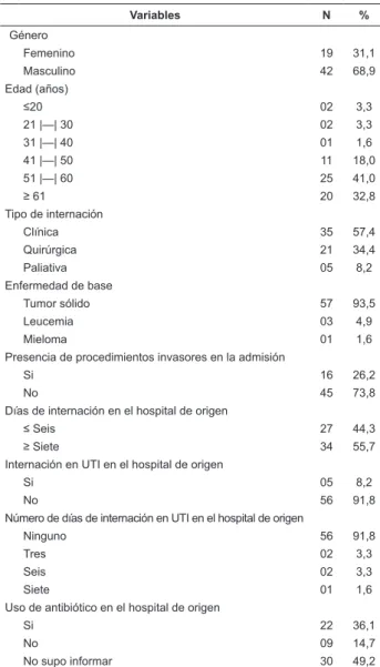 Tabla  1  –  Distribución  de  los  pacientes  admitidos  en  el  Hospital  de  Cáncer  de  Barretos,  procedentes  de  otros  hospitales  (n=61),  según  las  características  clínicas,  demográicas y criterios clínicos, Barretos, SP, Brasil, 2009