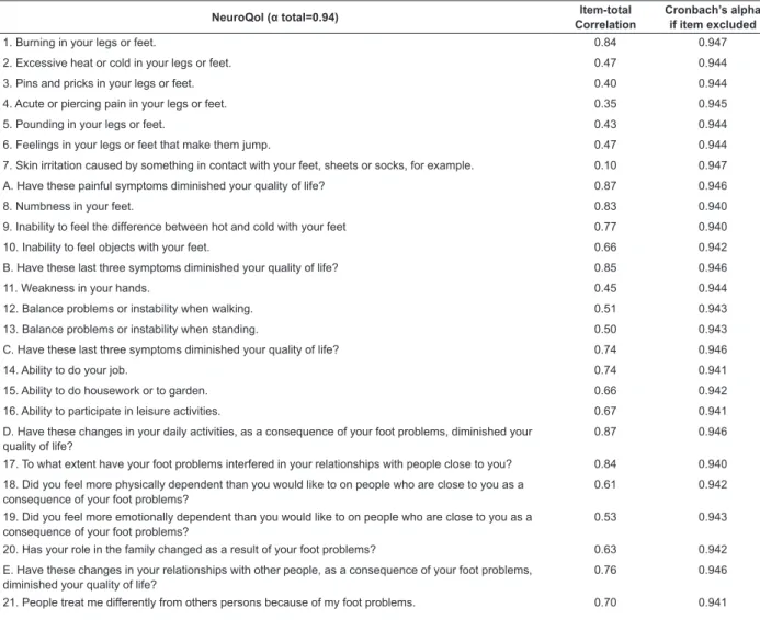 Table 2 - Item-total correlation coeficients and Cronbach’s alpha for the items of the NeuroQol when each of the  items was excluded