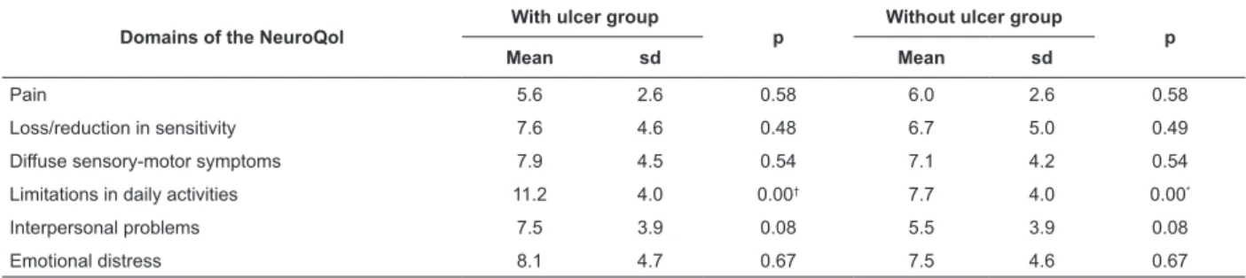Table 5 - Comparison of the standardized mean values   and respective standard deviations for the domains of the  NeuroQol between the with ulcer and without ulcer groups
