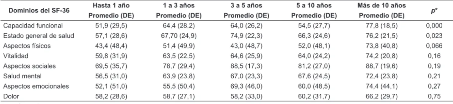Tabla 4 - Comparación de los promedios de los dominios del SF-36, según el tiempo de anticoagulación oral de los sujetos  Dominios del SF-36 Hasta 1 año 1 a 3 años 3 a 5 años 5 a 10 años Más de 10 años