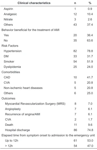 Table 2 - Distribution of the evaluated patients by clinical  characteristics  and  behaviors  adopted  faced  with  the  predictor symptoms of AMI