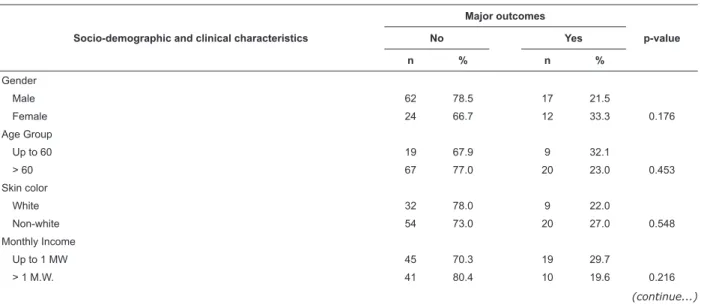 Table  4  -  Distribution  of  the  evaluated  patients  by  socio-demographic  and  clinical  characteristics  according  to  the  major outcomes