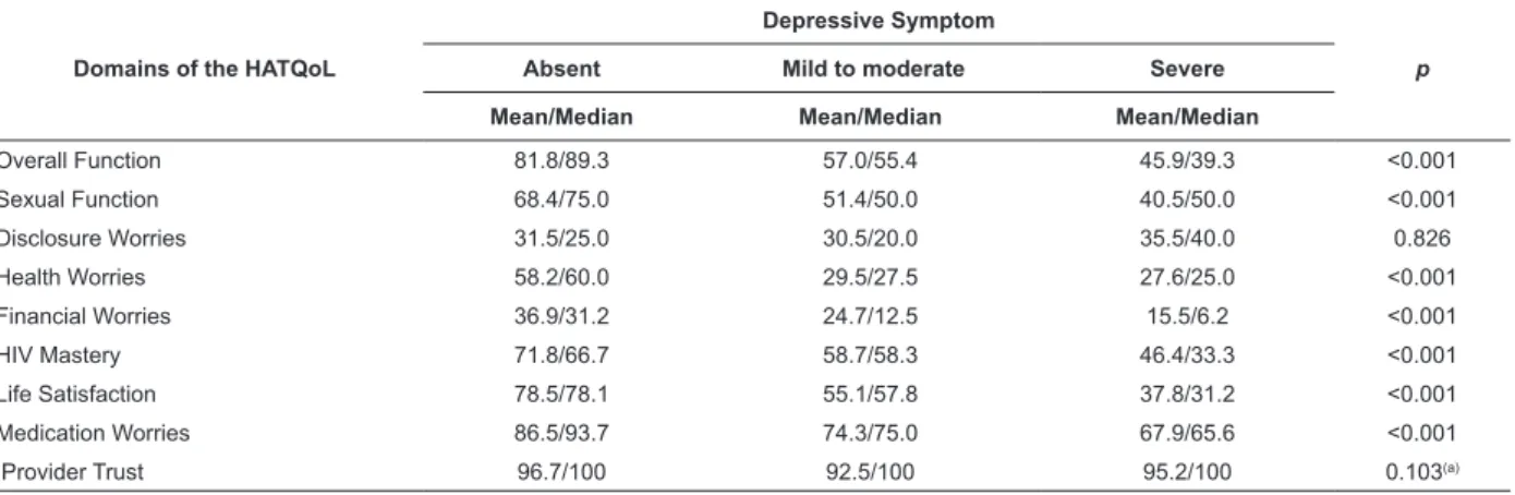 Table 3 - Standardized values   of means and medians of the domains of the HATQoL scale in the study participants,  according to intensity of depressive symptoms and their statistical signiicance values  p,   associated with the ANOVA  or Kruskal-Wallis te