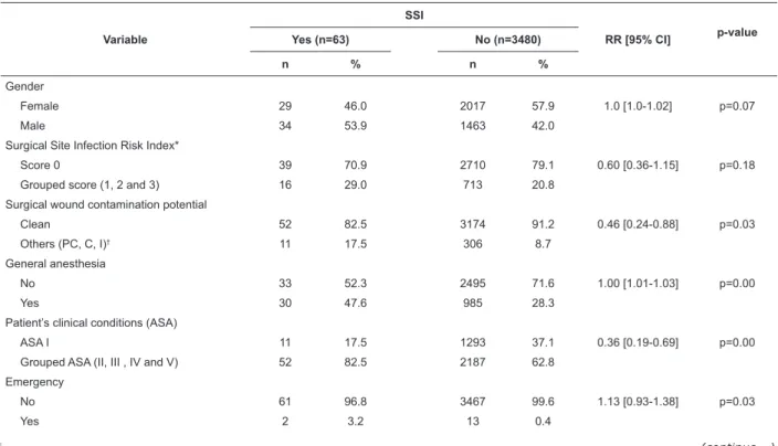 Table 1 – Univariate analysis of surgical site infection and independent variables - Belo Horizonte, MG, Brazil,  2005 - 2007 Variable SSI RR [95% CI] p-valueYes (n=63)No (n=3480) n % n % Gender Female  29 46.0 2017 57.9 1.0 [1.0-1.02] p=0.07 Male  34 53.9