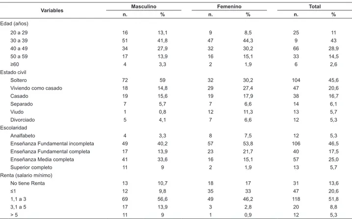 Tabla 1 - Distribución de los participantes del estudio, según variables sociodemográicas