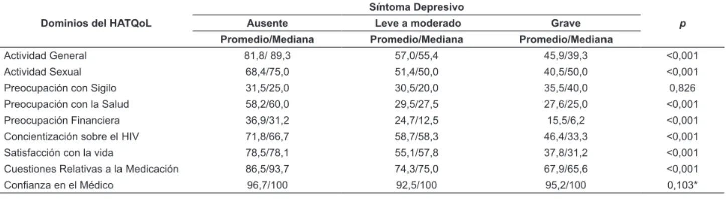 Tabla 3 – Valores estandarizados promedios y medianas de los dominios de la escala HATQoL en los participantes del  estudio,  según  la  intensidad  de  los  síntomas  depresivos  y  sus  respectivos  valores  de  la  signiicancia  estadística  p,  asociad