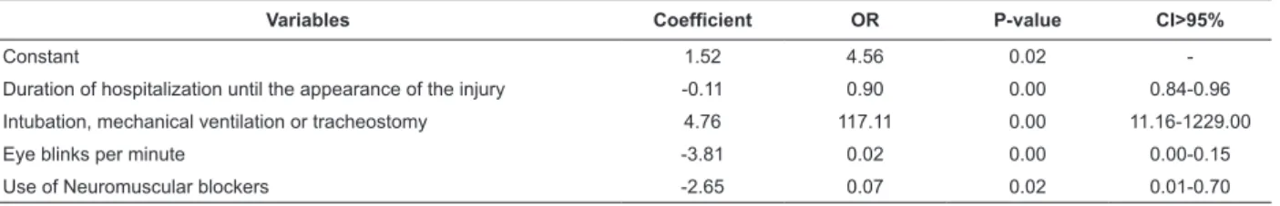 Table 1 - Estimates of the Logistic Regression to deine the inal model in relation to the dependent variable corneal  injury