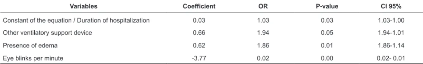 Table 2 - Independent variables considered in the inal model in relation to the dependent variable punctate type  corneal injury