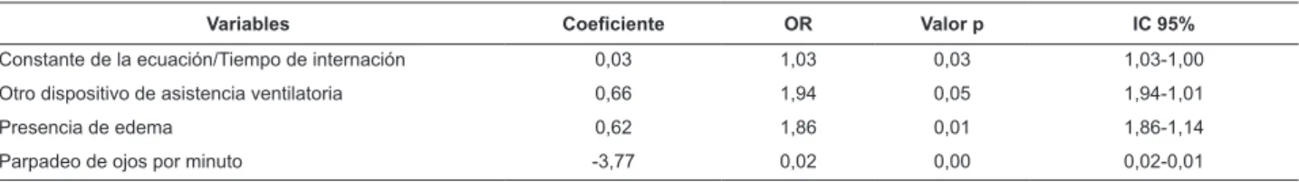 Tabla 2 - Variables independientes consideradas en el modelo inal en relación a la variable dependiente lesión en la  córnea del tipo punteada
