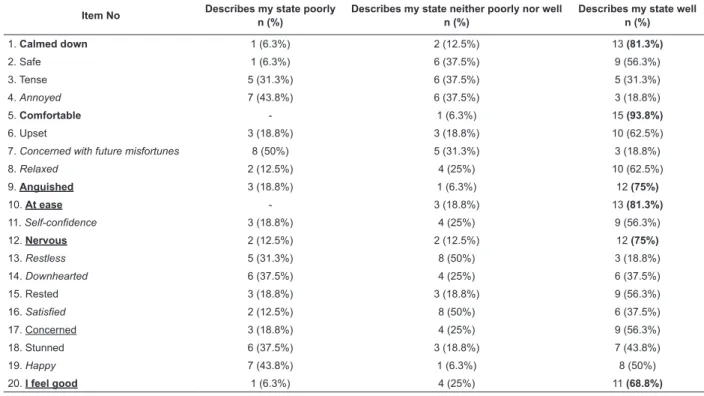 Table 1 – Relevance of items to patients (n=16) Item No Describes my state poorly