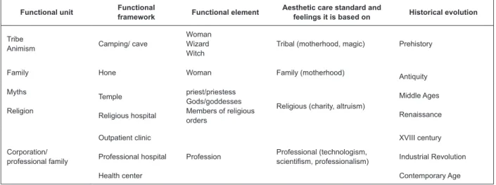 Figure 2 – Aesthetic structures and standards in the cultural history of nursingFunctional unitFunctional 