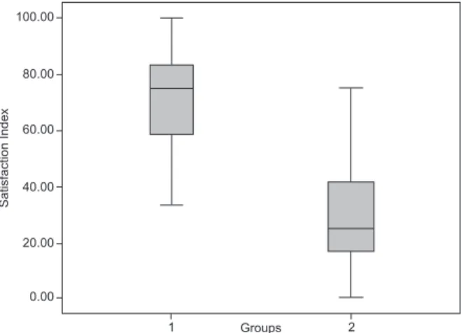 Figure  1  shows  the  distribution  of  correct  answers  according to the percentiles.