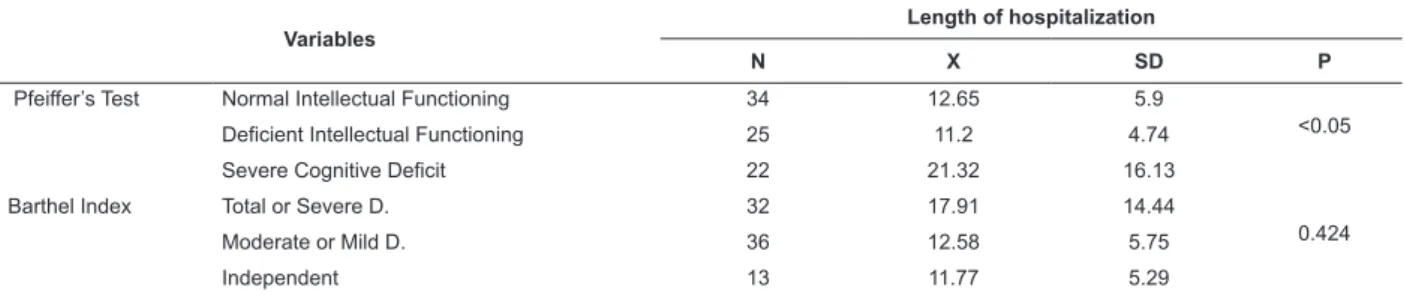 Table 2 – Bivariate statistical analysis between different scales and length of hospitalization Variables