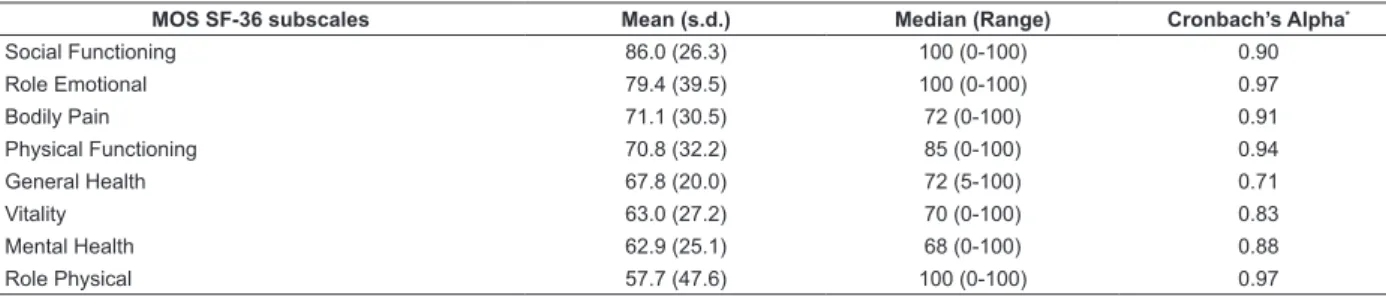 Table 1 - Descriptive statistics and reliability of MOS SF-36 subscales (n = 253). Ribeirão Preto, Brazil, 2006 – 2009