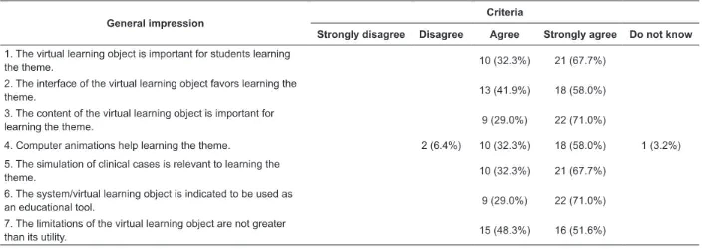 Table 2 – Evaluation of the general impression of virtual learning object – nursing. 2010.