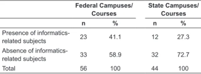 Table 1 – Distribution of undergraduate nursing programs  at federal and state public higher education institutions  – Brazil, 2010