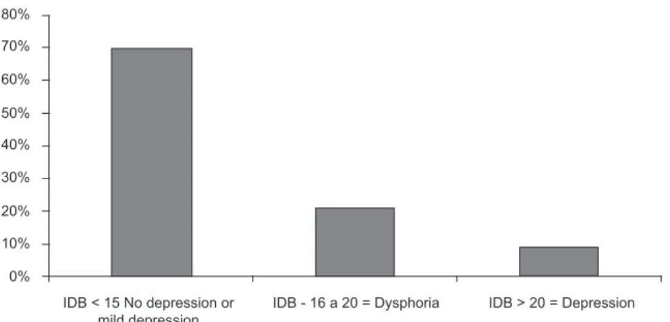 Figure 1 – Distribution of study participants according to depression prevalence, in line with the Beck Depression  Inventory