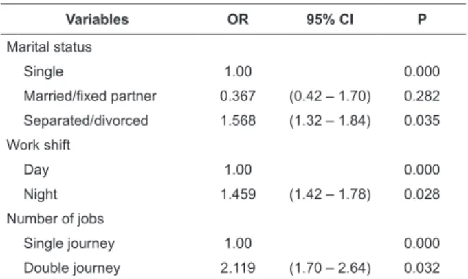 Table 1 – Logistic regression result analysis, considering  the  relation  between  depression  and  signiicant  study  variables