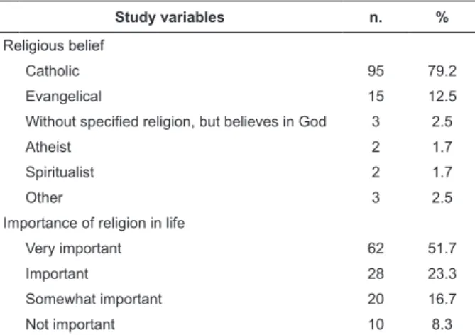 Table 1 - Distribution of the study participants, according  to religious belief and the importance of religion