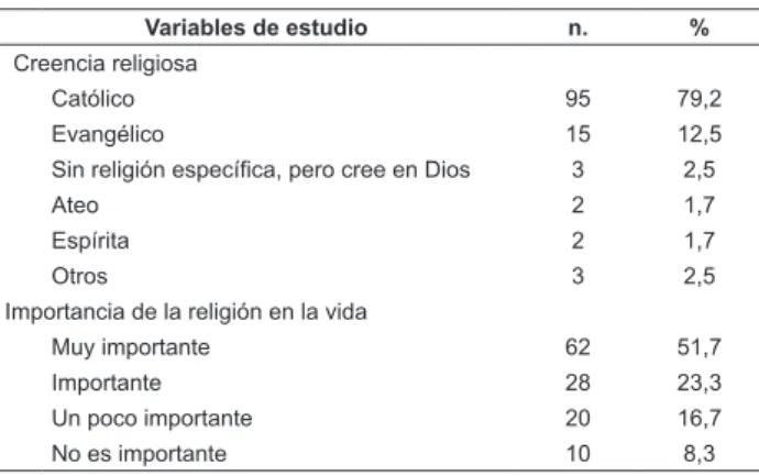 Tabla  1  -  Distribución  de  los  participantes  del  estudio,  según  la  creencia  religiosa  e  importancia  de  la  religión