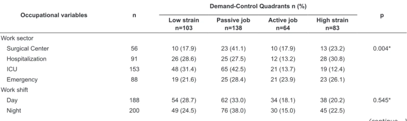 Table  2  –  Distribution  of  the  socio-demographic  variables  according  to  the  JSS  demand-control  quadrants