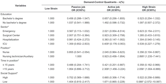 Table 4 – Association of demand-control quadrants and co-variables generated in raw regression taking low strain as  reference