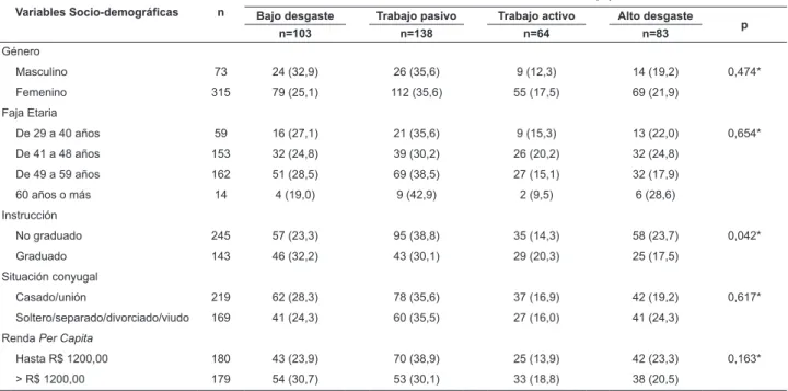 Tabla 3 - Distribución de las variables laborales según los cuadrantes demanda-control de la JSS