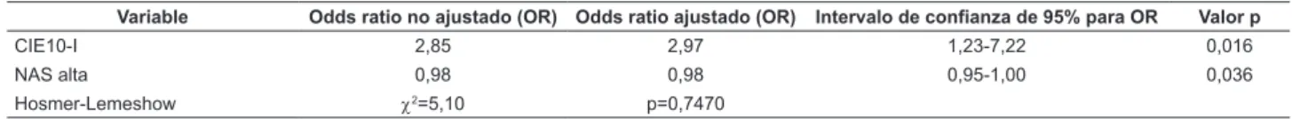 Tabla 5 – Modelo de regresión logística múltiple para readmisión del paciente en la UTI