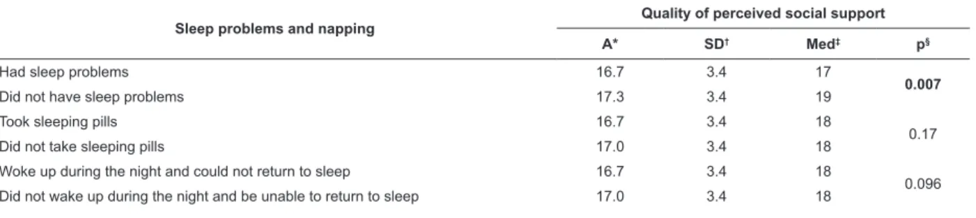 Table  1  presents  the  scores  of  the  ISEL  given  the  occurrence  of  sleep  problems  and  the  habit  of  taking  naps in the last 12 months.