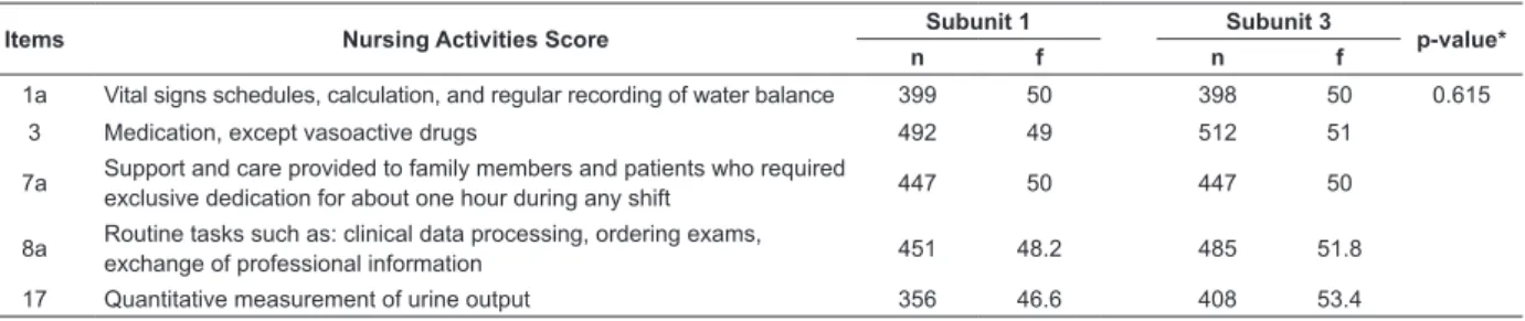 Table 3 – Description of the most frequent NAS items and sub-items in the hospitalization unit per subunit