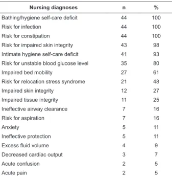 Table  1  -  Nursing  diagnoses  labels  identiied  in  the  clinical  records  of  the  patients  hospitalized  in  the  ICU